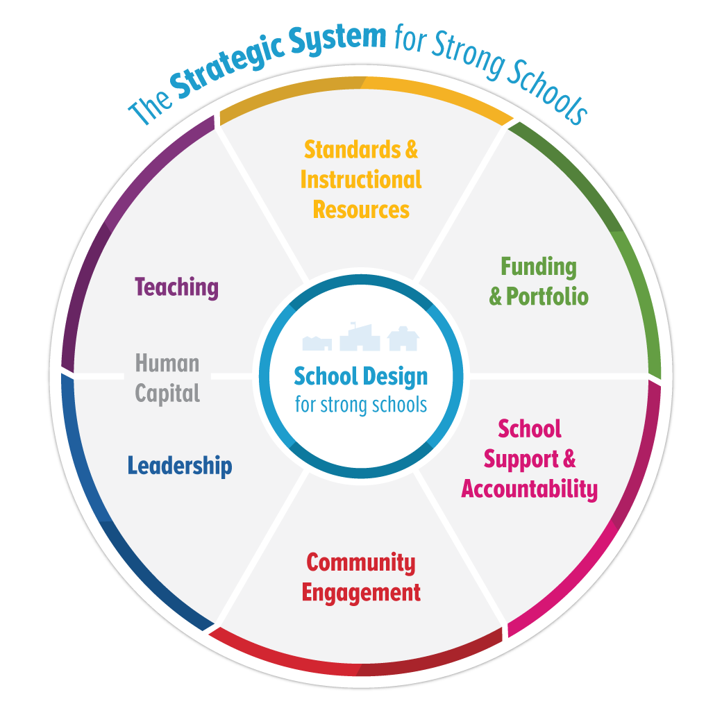 Diagram of The Strategic System for Strong Schools including areas of: Standards & Instructional Resources, Funding & Portfolio, School Support & Accountability, Community Engagement, Leadership, Human Capital, and Teaching.