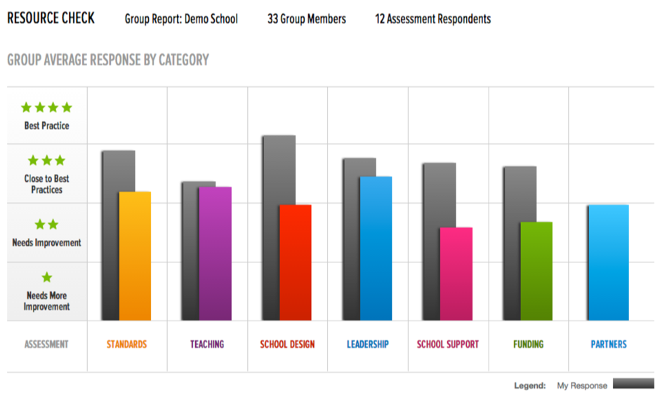 screenshot of chart from Using Resource Check as a Group report